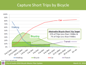 Achievable mode shares. From 2014 City of Austin Bike Plan