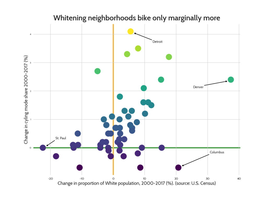 Scatter plot showing a weak relationship of White population to cycling rates.