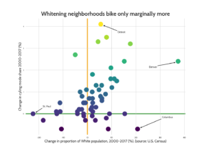 Scatter plot showing a weak relationship of White population to cycling rates.