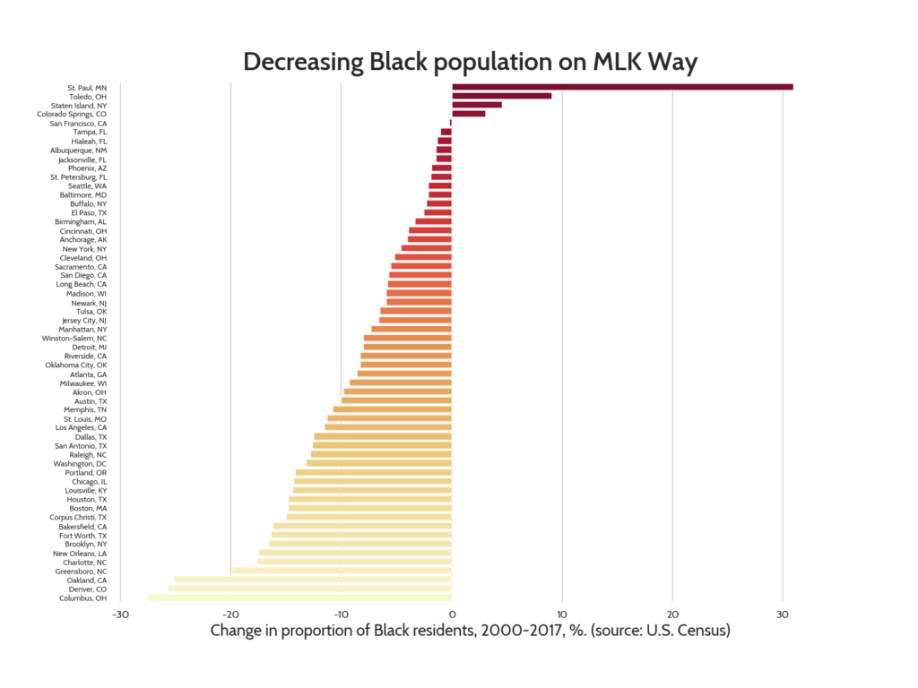 Chart of changes in Black population, showing that many more cities lost than gained Black population