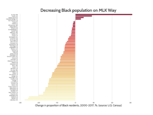 Chart of changes in Black population, showing that many more cities lost than gained Black population