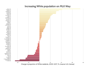 Graph showing increase or decrease in White population in 58 cities, with 35 cities increasing.