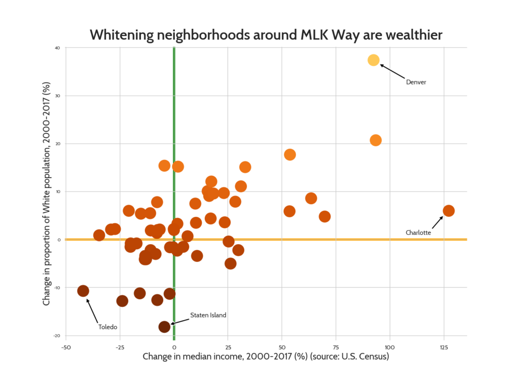 Scatter plot, displaying a correlation between increase in White population and increase in income