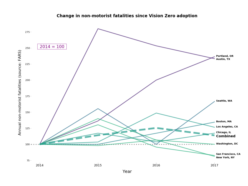 Graph showing bike and pedestrian fatalities from 2014-2017, with trends generally increasing