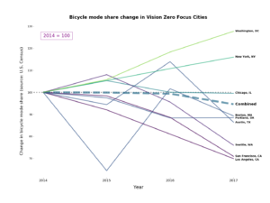 Chart showing mode share change in Vision Zero Focus Cities, generally trending downwards since 2014.