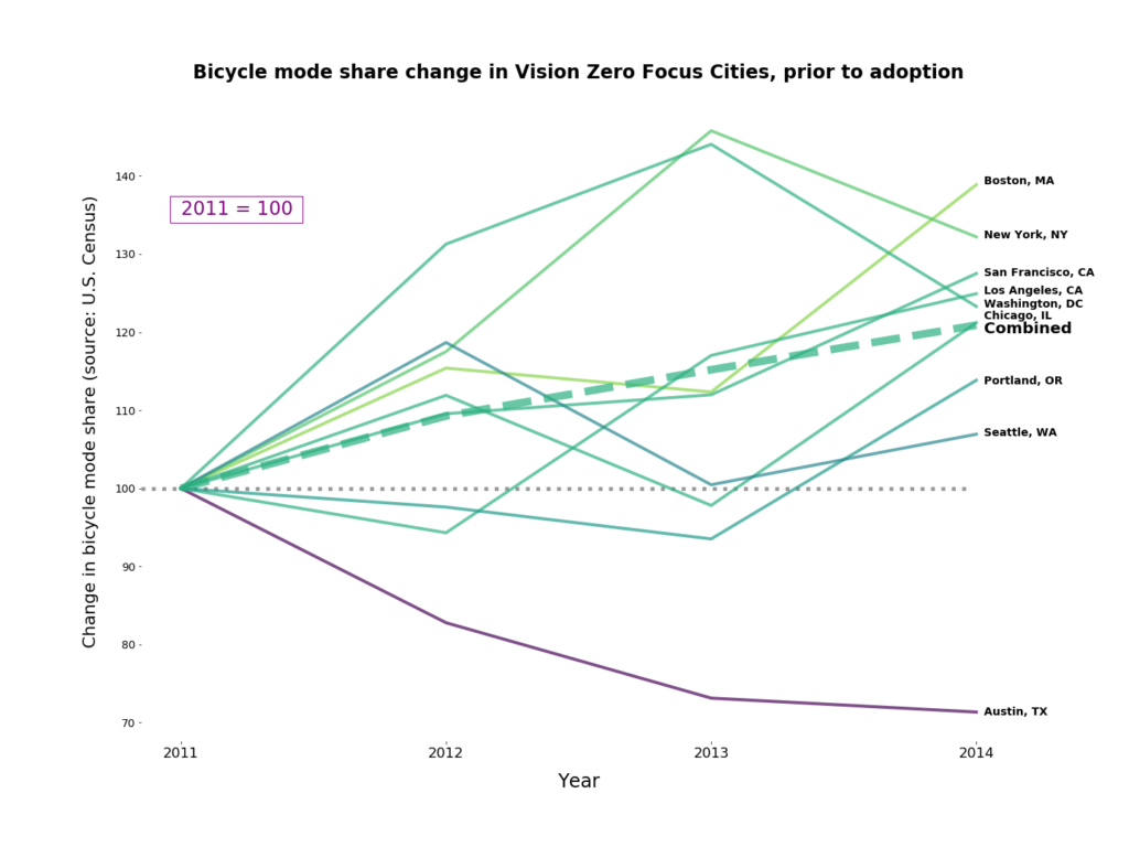 Graph of bicycle mode share change in Vision Zero Focus Cities, 2011-2014, showing generally increasing ridership