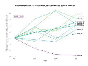 Graph of bicycle mode share change in Vision Zero Focus Cities, 2011-2014, showing generally increasing ridership