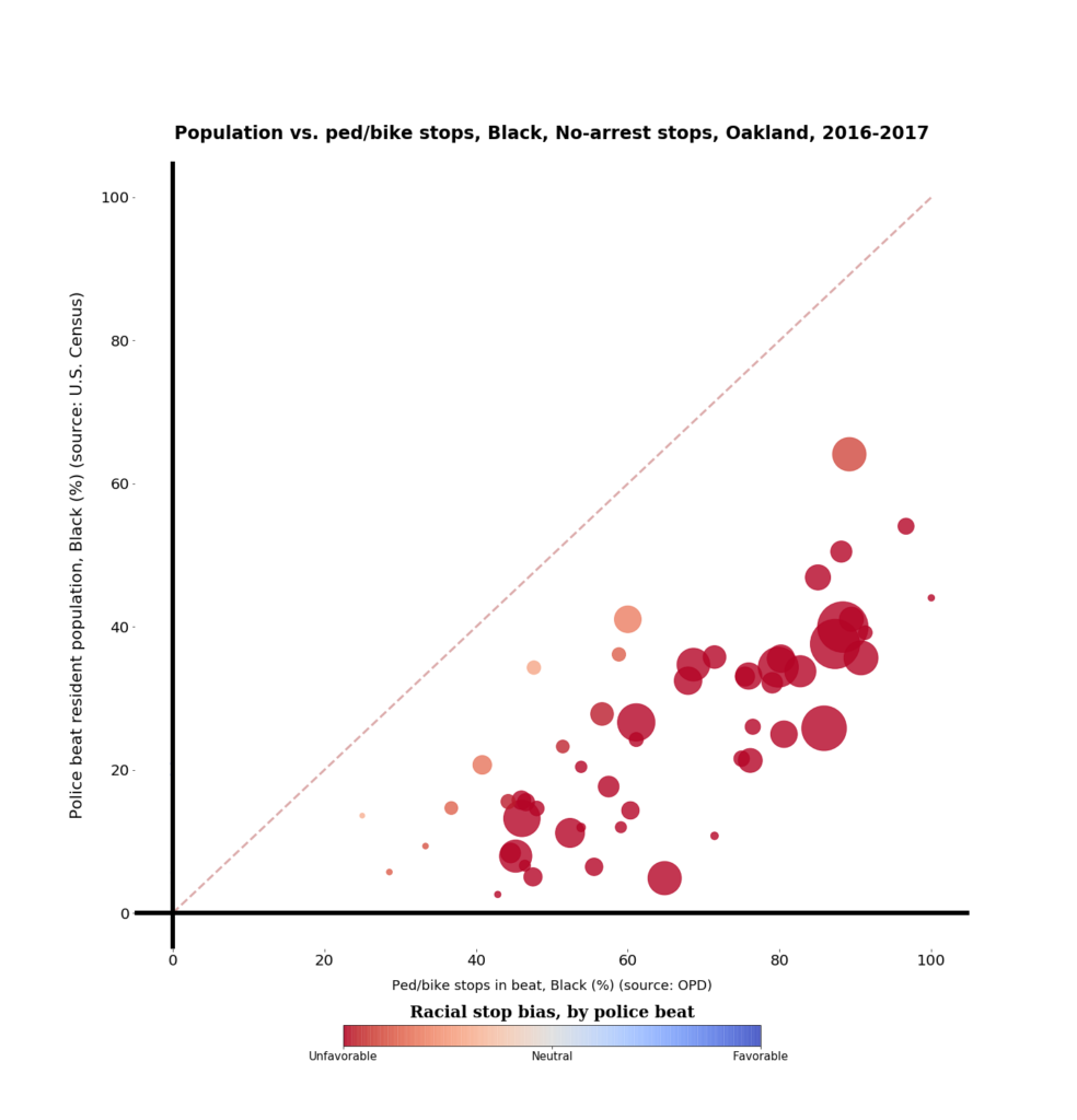 Scatter chart with 45-degree angle line representing unbiased policing. Data points about police stops in Oakland are clustered in the lower right (biased against Blacks)