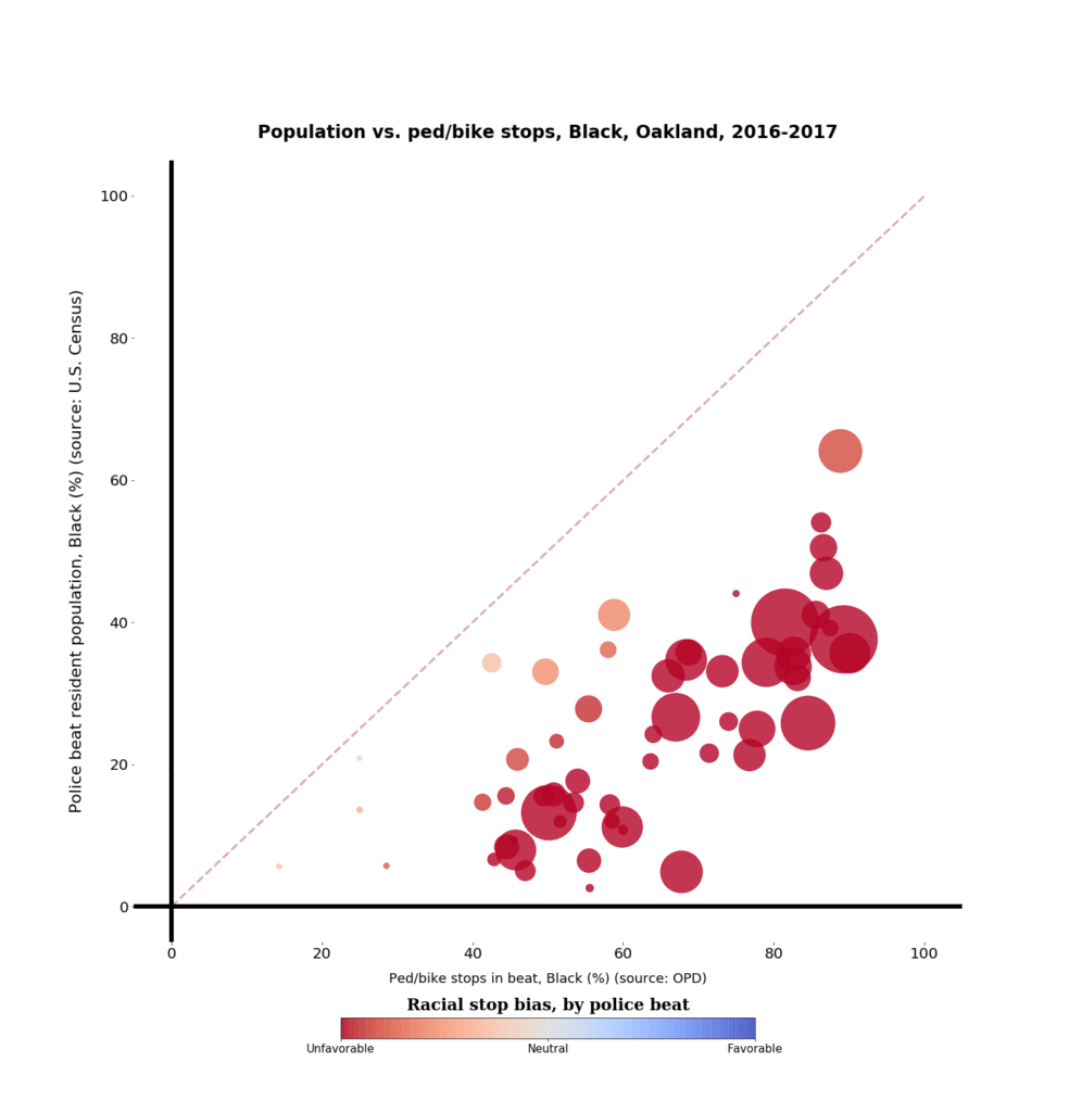 Scatter chart with 45-degree angle line representing unbiased policing. Data points about police stops in Oakland are clustered in the lower right (biased against Blacks)