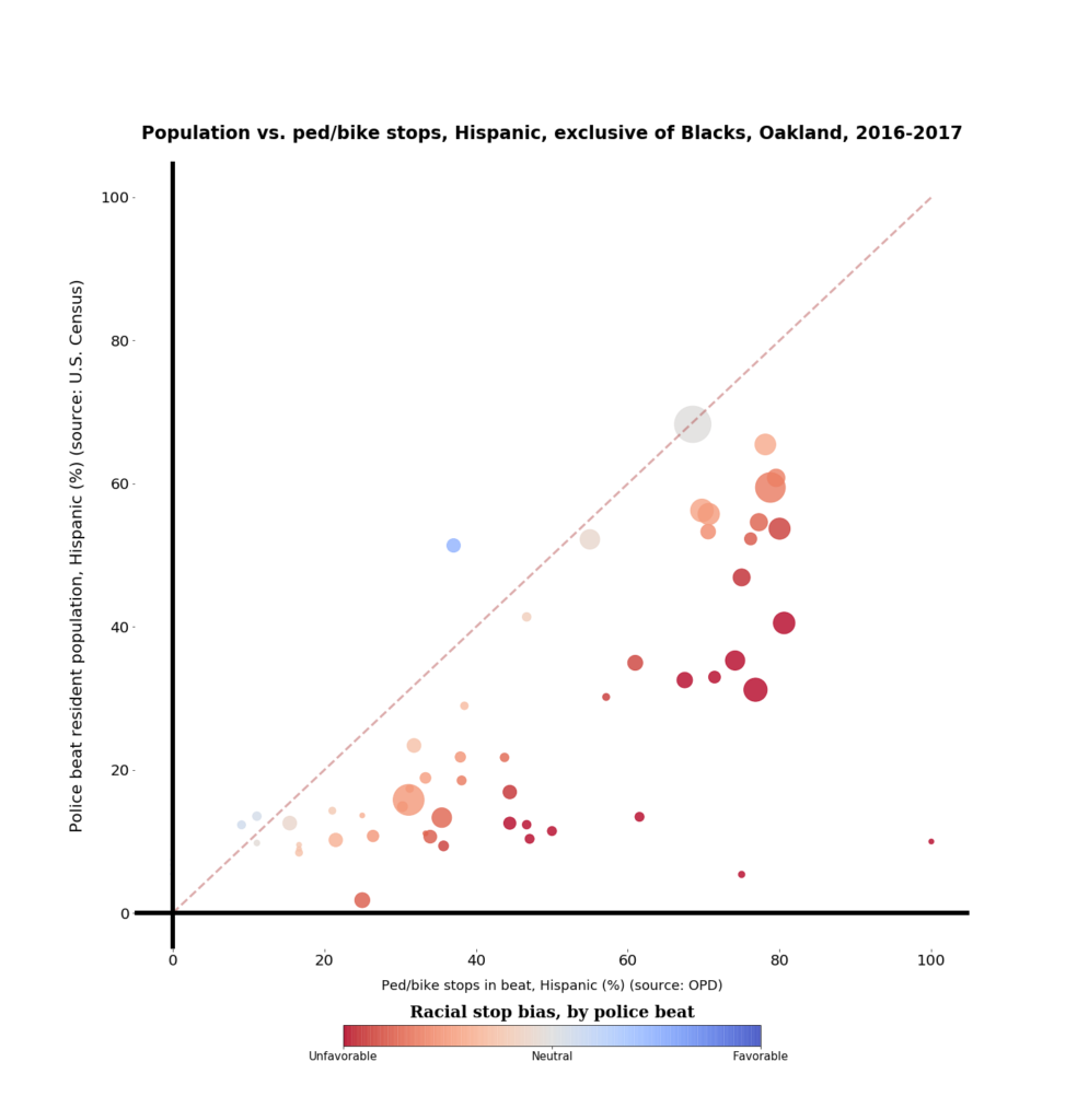 Scatter chart with 45-degree angle line representing unbiased policing. Data points about police stops in Oakland are mostly near the line (moderately biased against Hispanics)