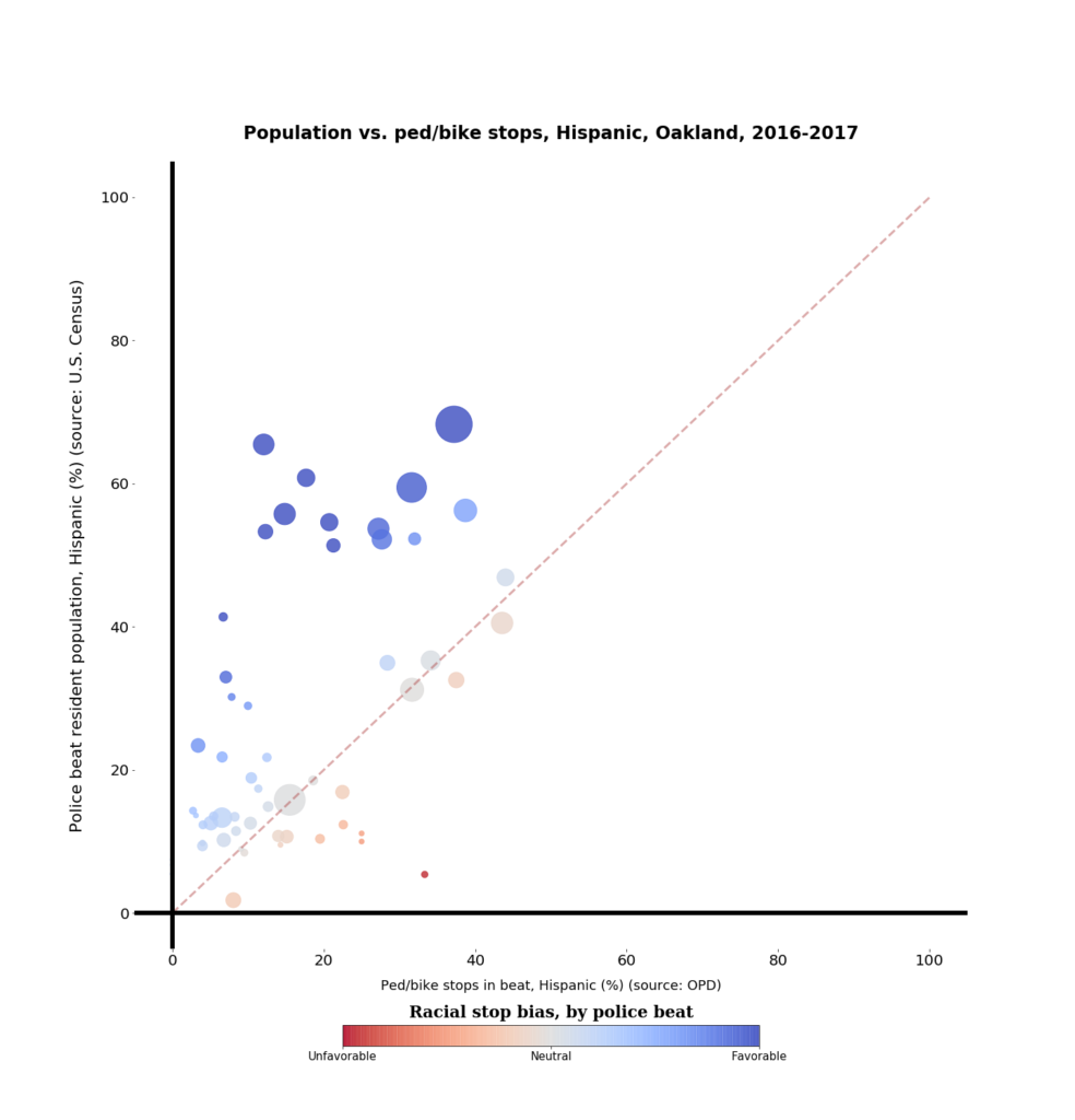 Scatter chart with 45-degree angle line representing unbiased policing. Data points about police stops in Oakland are mostly above the line (biased in favor of Hispanics)