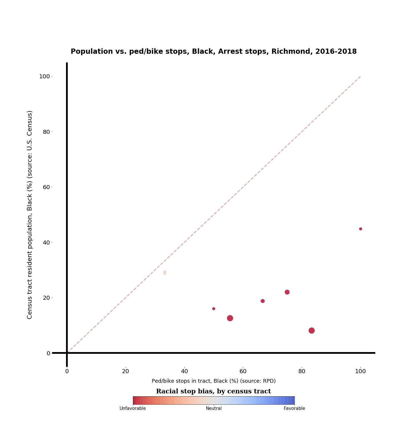 Graph showing racial bias against Blacks in Richmond census tracts. Dots are clustered on the biased side of the 45-degree line representing unbiased policing