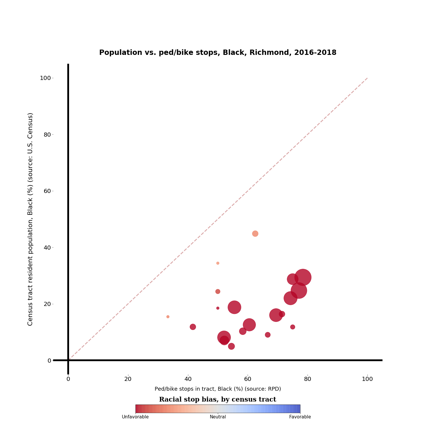 Graph showing racial bias against Blacks in Richmond census tracts. Dots are clustered on the biased side of the 45-degree line representing unbiased policing