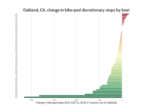 Bar graph showing change in police stops by beat in Oakland. A few have a small increase; most have decreases, some quite large, over 200 fewer stops