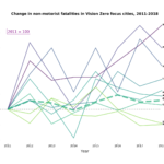 Chart showing fatal crashes in Vision Zero cities from 2011-2018, gradually rising about 20%.