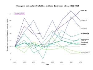 Chart showing fatal crashes in Vision Zero cities from 2011-2018, gradually rising about 20%.