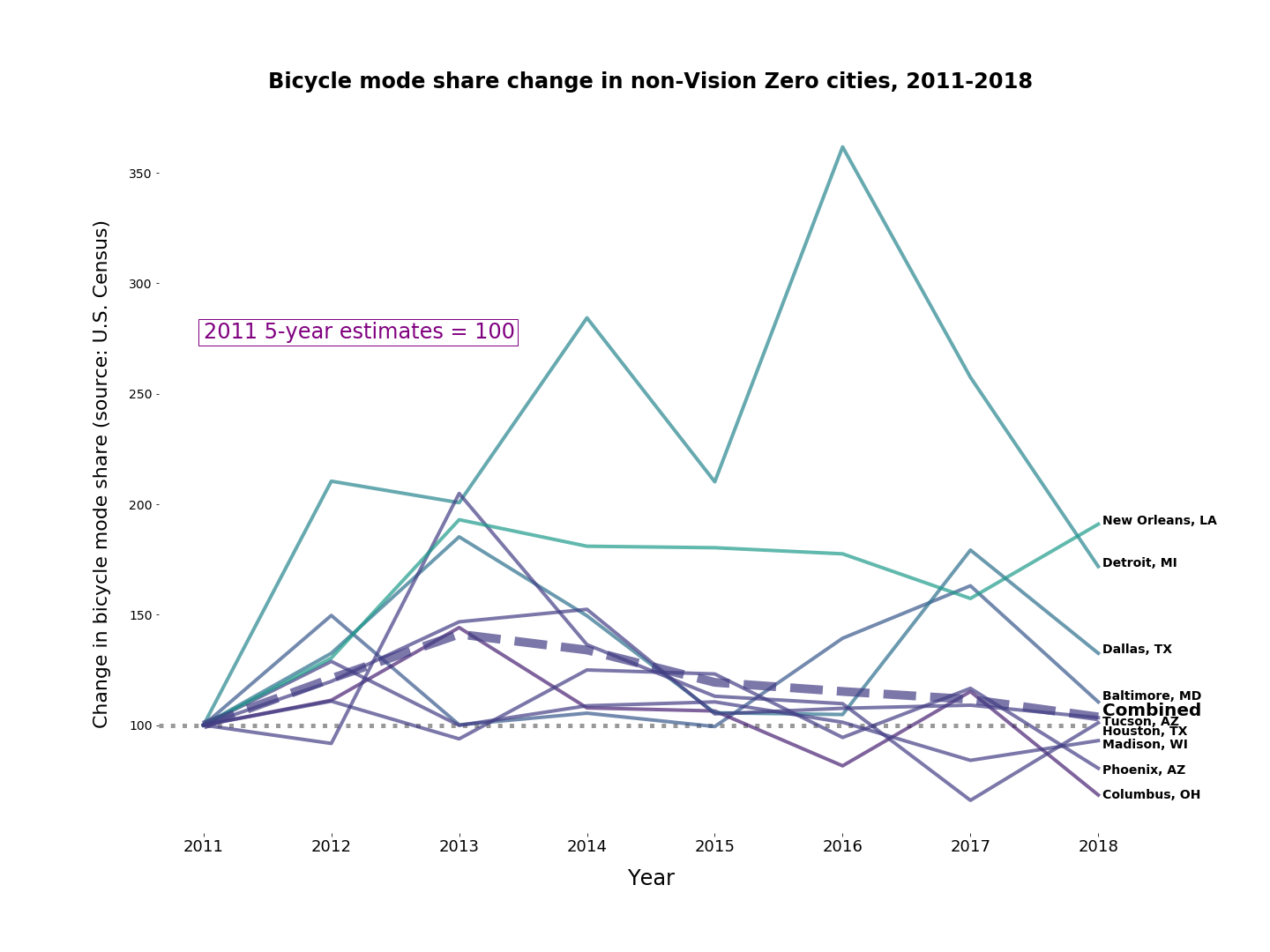 Chart showing cycling rates from 2011-2018 in nine selected non-Vision Zero cities. The chart slightly rises from 2011-2013 but then returns to the baseline.