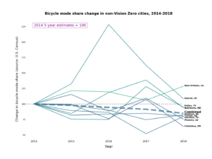 Chart showing change in mode share in non-Vision Zero cities from 2014-2018, showing a slight downward trend overall.