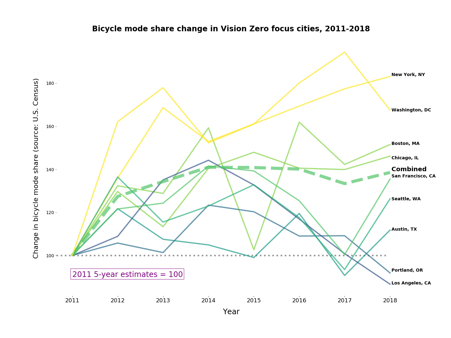 Graph showing cycling rates in nine Vision Zero cities from 2011-2018. Generally rising until 2014 and then noisy but flat.