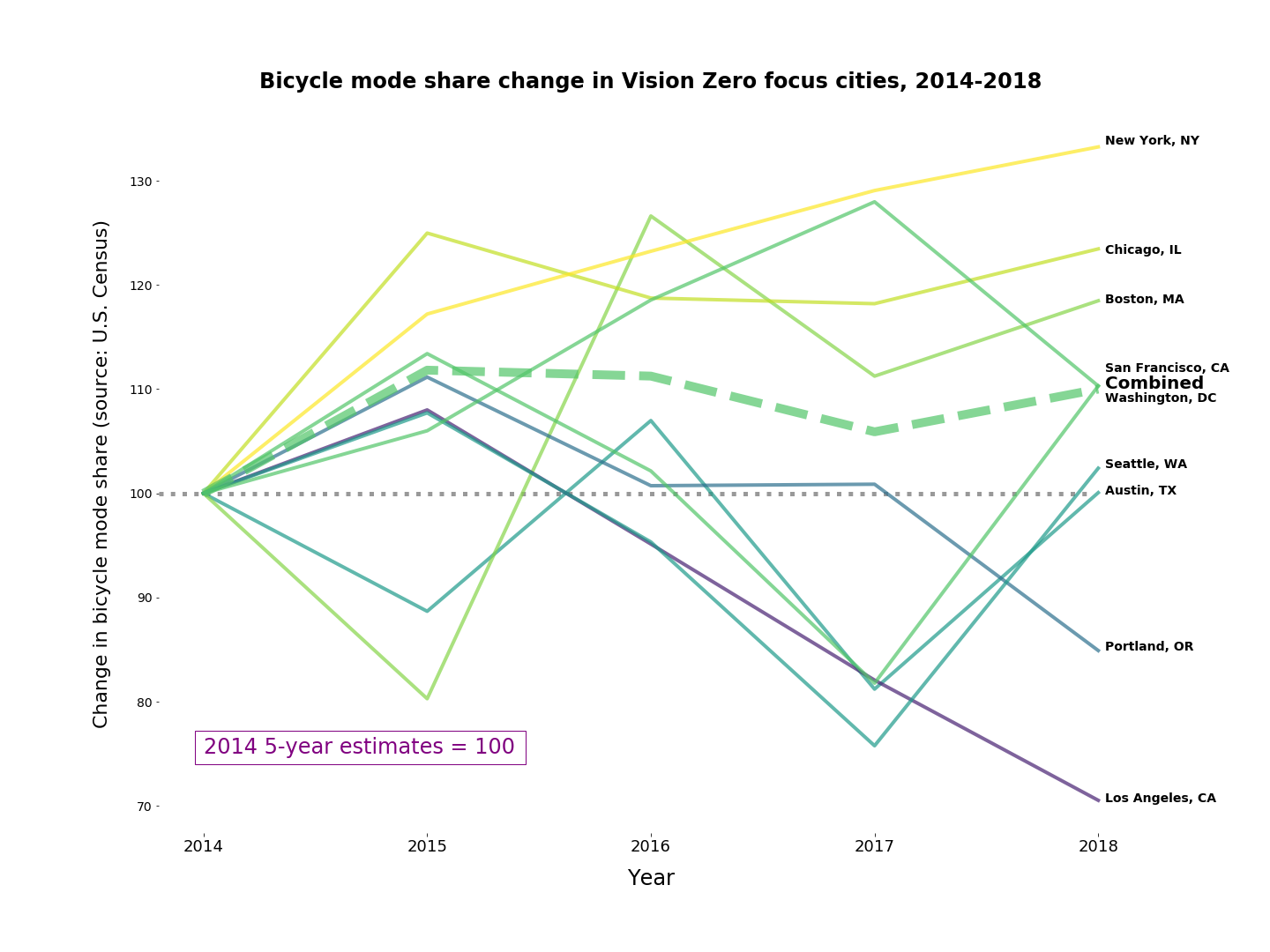 Graph showing cycling mode share change in nine Vision Zero cities from 2014-2018, showing a moderate increase of about 10% in aggregate.