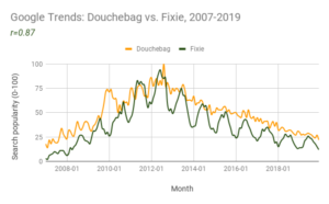 Chart showing trends in Google search terms from 2007-2019, with two series, "douchebag" and "fixie", showing a very strong correlation (r=0.87)
