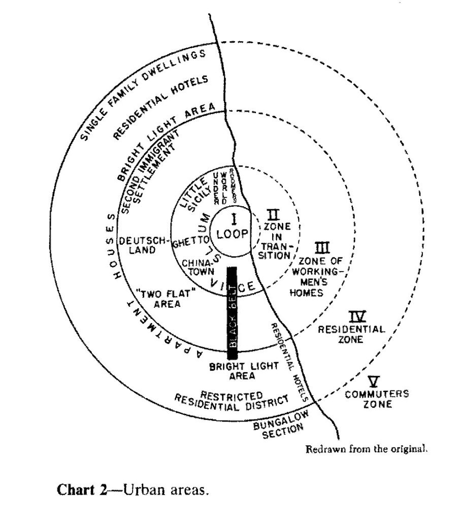 Map of concentric circles, using Chicago as a model for urban development. In the center, 1 Loop. Then 2, Zone in transition (includes "slum", "vice", "chinatown", "ghetto", "little Sicily", "Underworld", "Roomers". Then, 3, Zone of workingmen's homes,  which includes "Two Flat area", "Deutschland" "Second immigrant settlement", and "Black Belt". Then, 4, "Residential zone", which includes "Bright light area", "Restricted residential district", "Apartment houses", "Residential hotels", "Single family dwellings". Then, 5, Commuters Zone, "Bungalow Section"