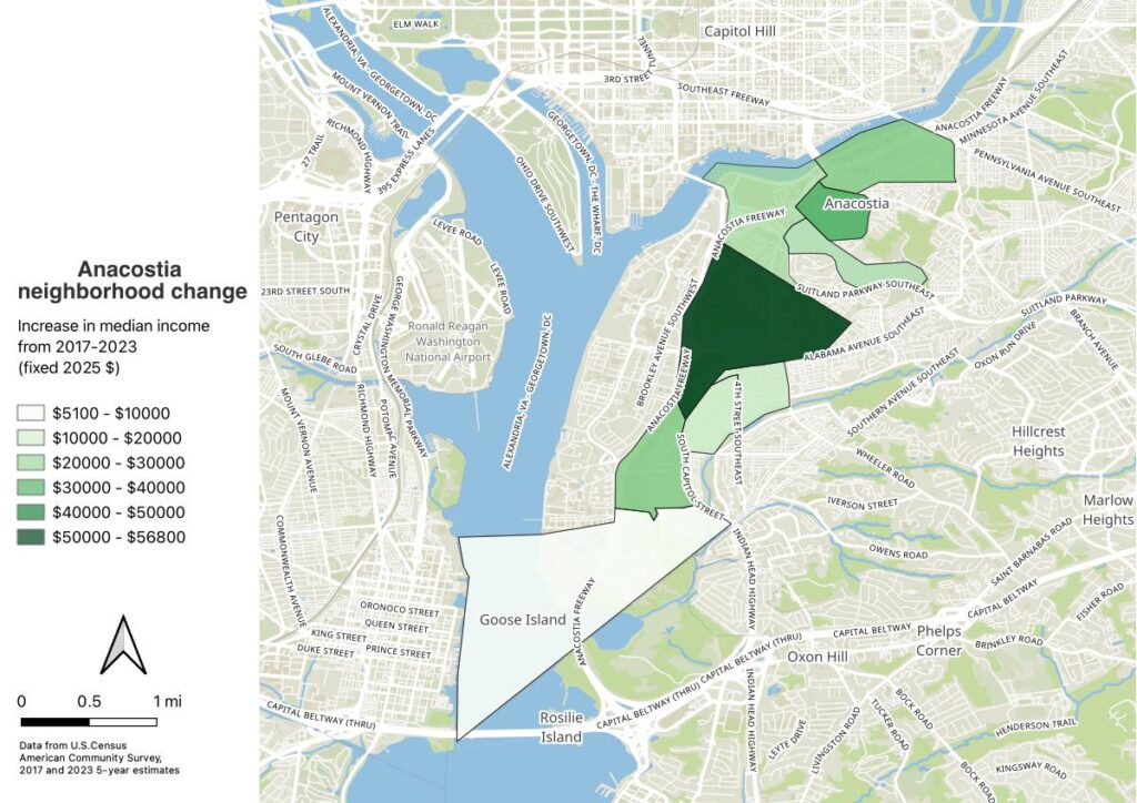 A map of increase in median income from 2017-2023 in the Washington, D.C. neighborhood of Anacostia. The changes range from $5100 to $56800, in fixed 2025 $. The largest change is near the center of the neighborhood; there is very little change in the southwestern part of the neighborhood, near the bridge to Alexandria.